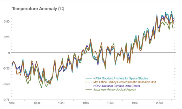 Temperature Rise in Climate Change